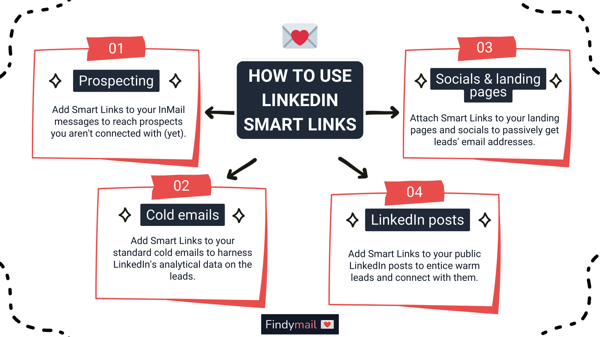 Google Ads - SmartLinks