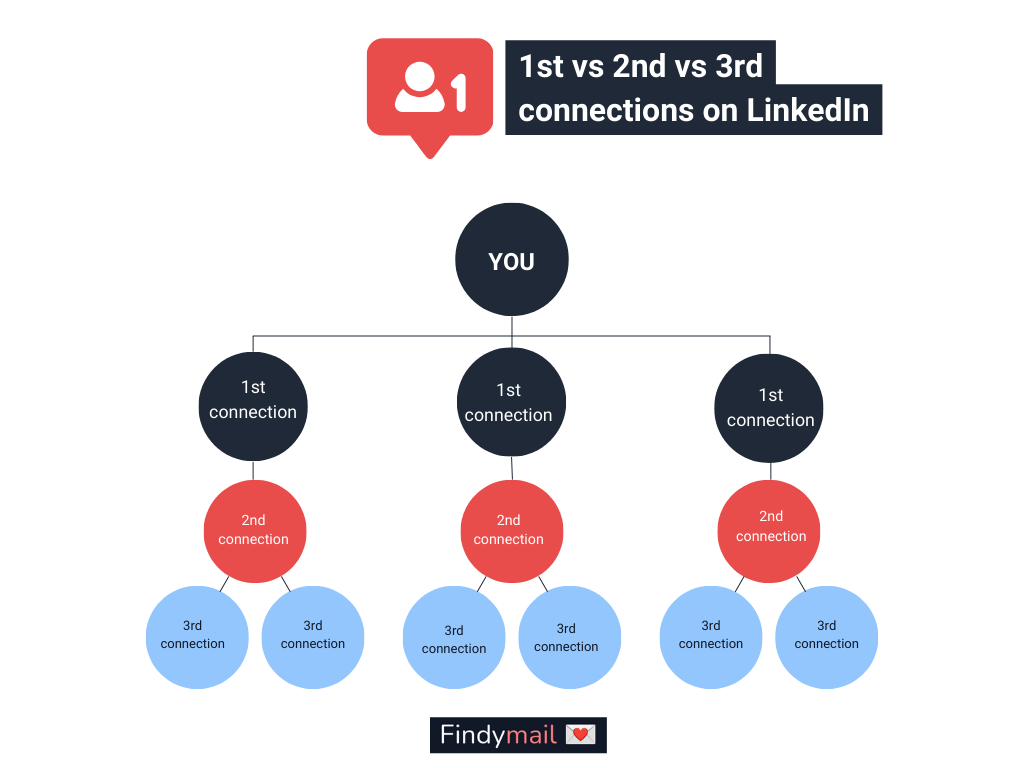 1st, 2nd, 3rd On LinkedIn: What Does That Mean