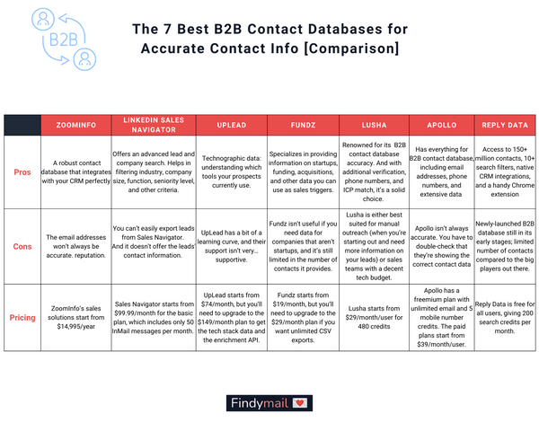 The 7 Best B2B Contact Databases For Accurate Contact Info [Comparison]