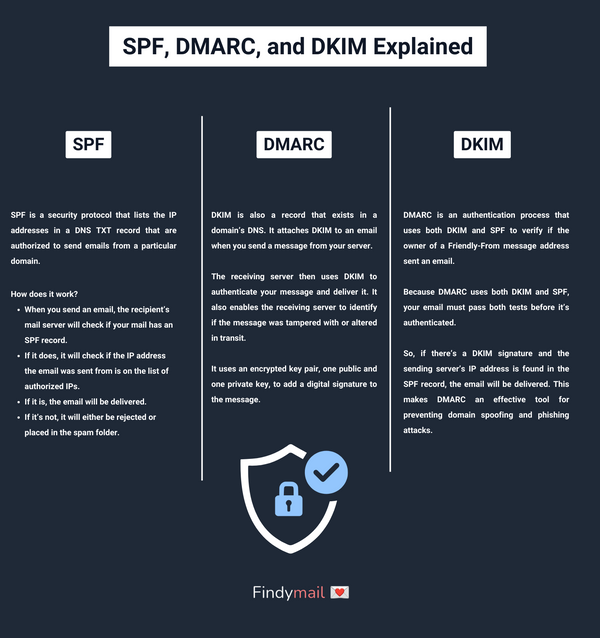 SPF, DMARC, And DKIM Explained